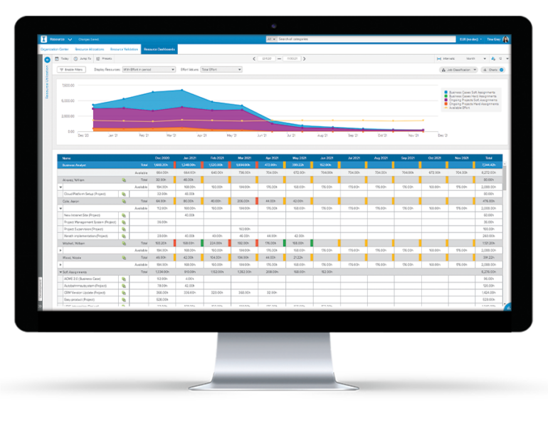 Sciforma PPM charts